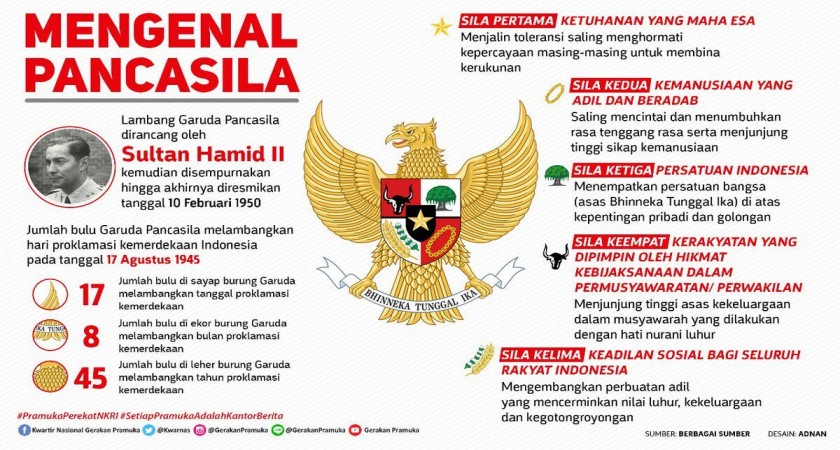 Apa yang Dimaksud Pancasila? Memahami Dasar Filosofis Negara Indonesia